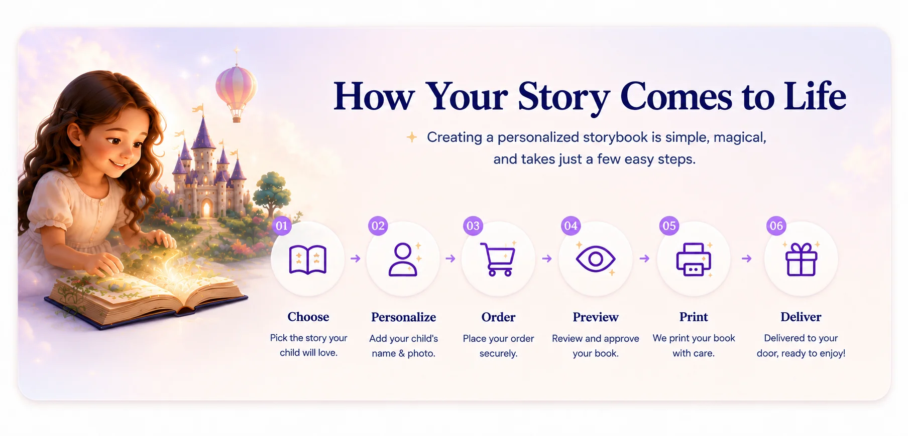 How It Works at Stattner: choose a story, personalize it, preview, print, and get it delivered